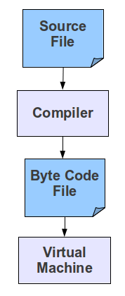 Java compilation diagram.