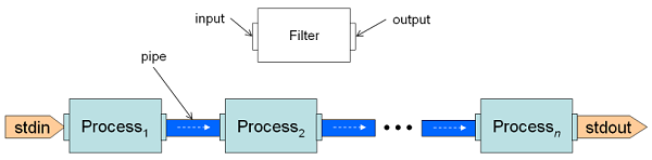 Pipes and filters example.