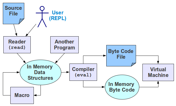 Clojure compilation diagram.