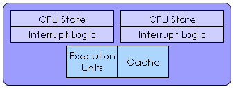 A diagram of a Simultaneous Multithreading Processor