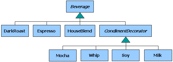 Beverage class hierarchy.