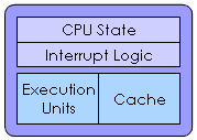 A diagram of a Single Core Processor