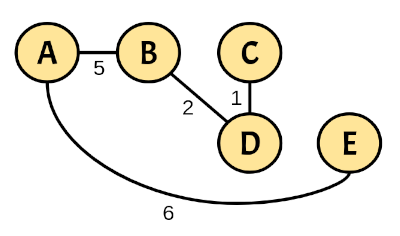 Lab #7: Dijkstra’s Shortest-Path Tree