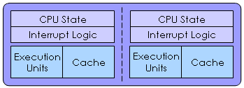 A diagram of a Multi-Core Processor