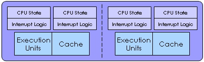 A diagram of a Multi-Core Processor with Simultaneous Multithreading