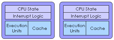 A diagram of a Multiprocessor System